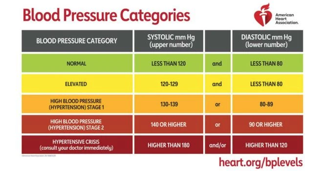 AHA blood pressure reading chart